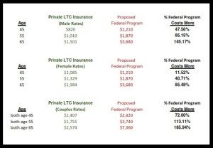 rate comparing Private LTCi vs Proposed Fed Program