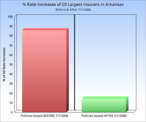 Arkansas long-term care insurance rate increase infographic