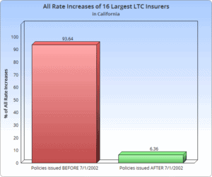 long term care insurance rate increases California info graph
