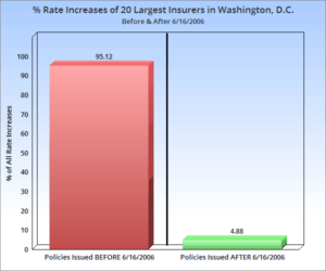 long-term care insurance rate increases District of Columbia infographic