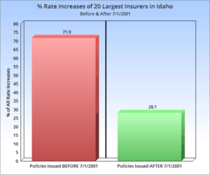 long-term care insurance rate increases Idaho infographic