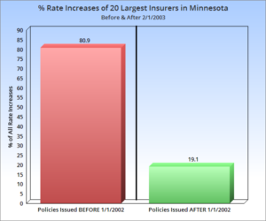 Minnesota long term care insurance rate increase infographic