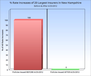 long-term care insurance rate increases New Hampshire infographic