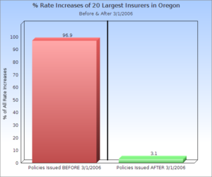 Oregon long-term care insurance rate increase infographic