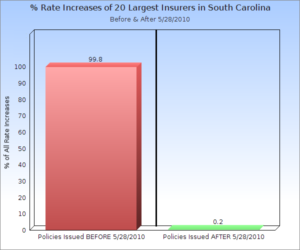 South Carolina long-term care insurance rate increase infographic