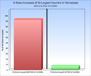 Tennessee long-term care insurance rate increase infographic