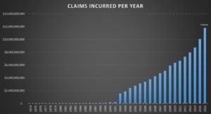 Long Term Care Insurance Claims Exceed $10 Billion