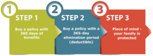2 step LTCi policy design image