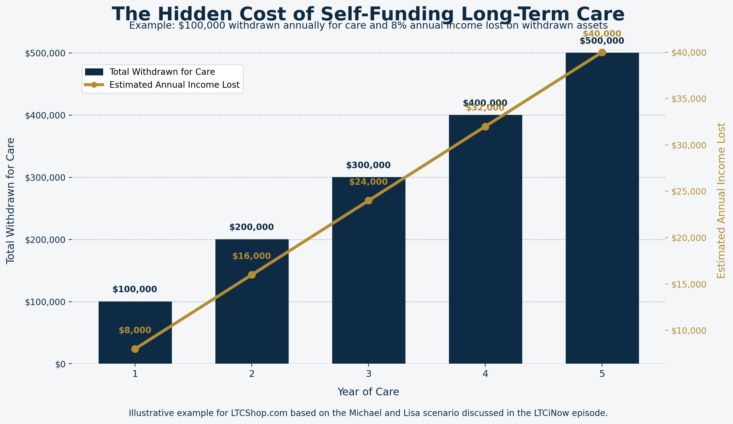 Self-Funding Long-Term Care chart image